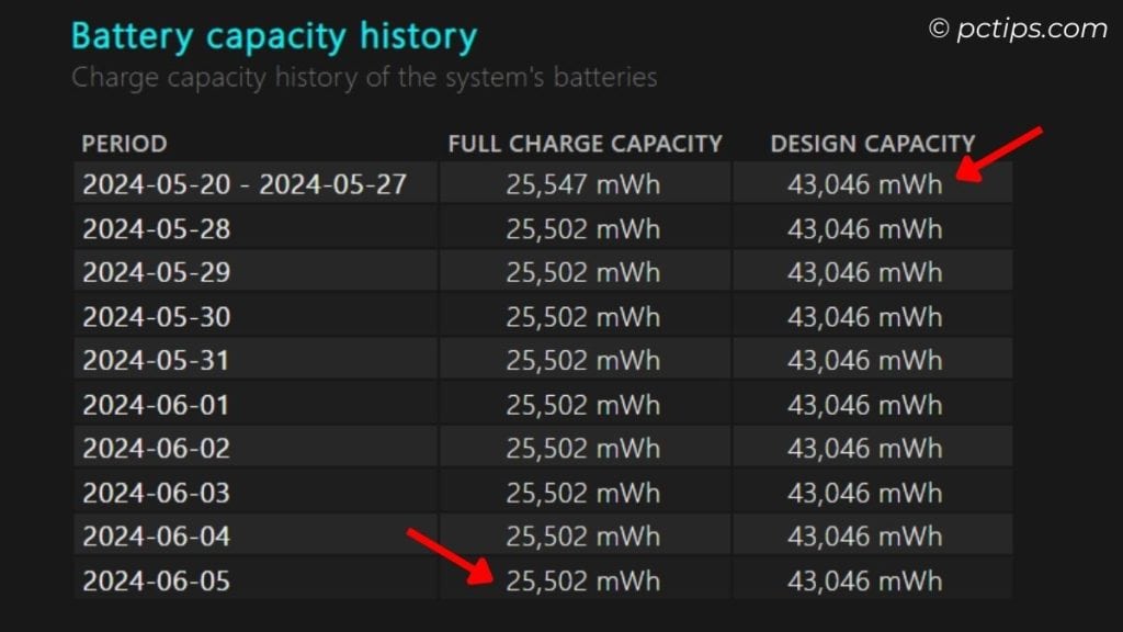 Decreased Battery Capacity