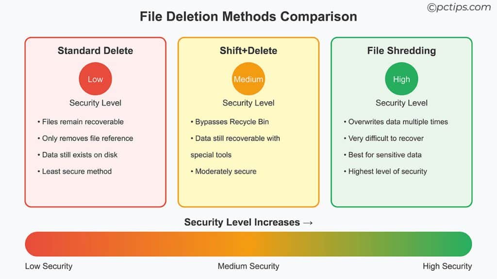File Deletion Methods Comparison