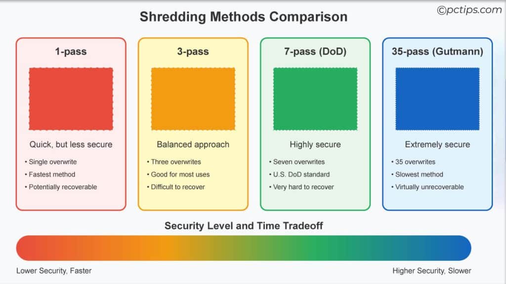 Shredding-Method-Comparison