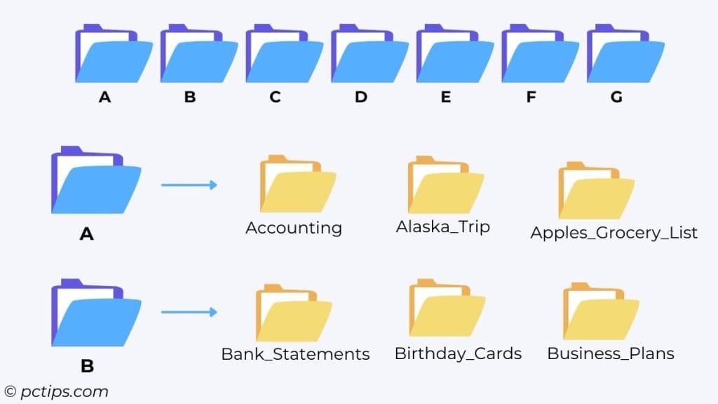 a-z method of file organization