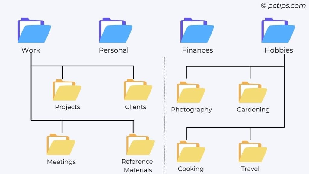 folder hierarchy