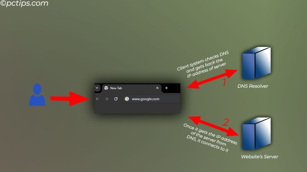 how DNS works