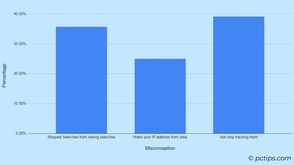 research by duckduckgo misconceptions of private browsing