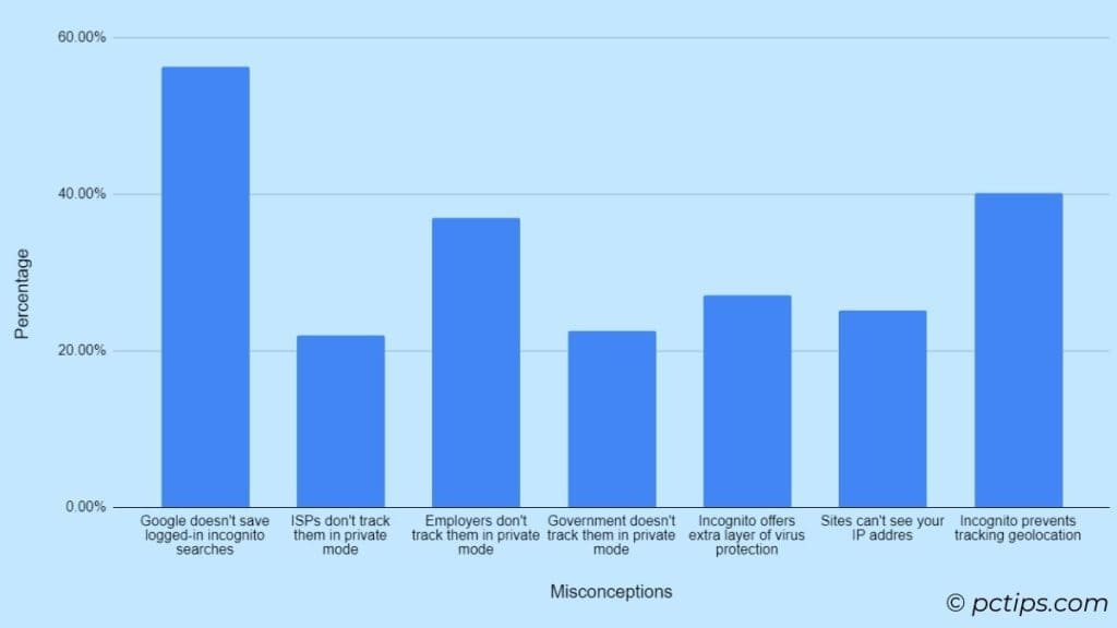 research misconception of private browsing data