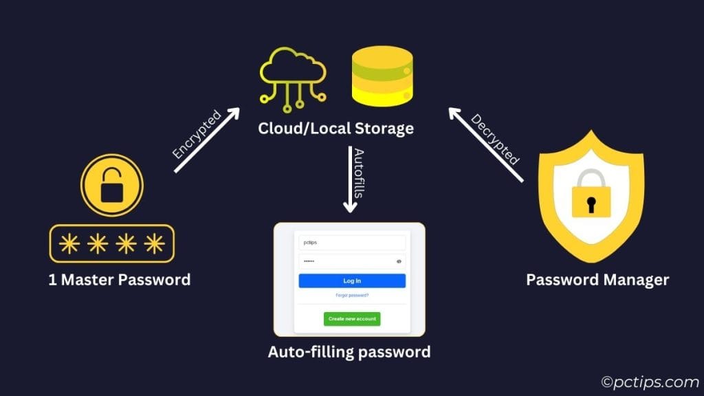 how password managers work