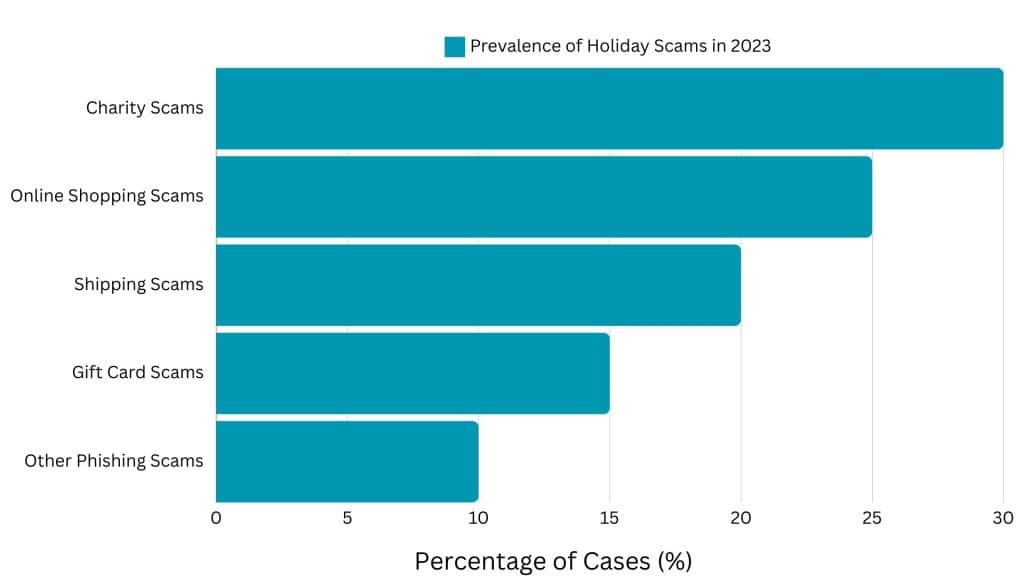 Prevalence of Holiday Scams in 2023