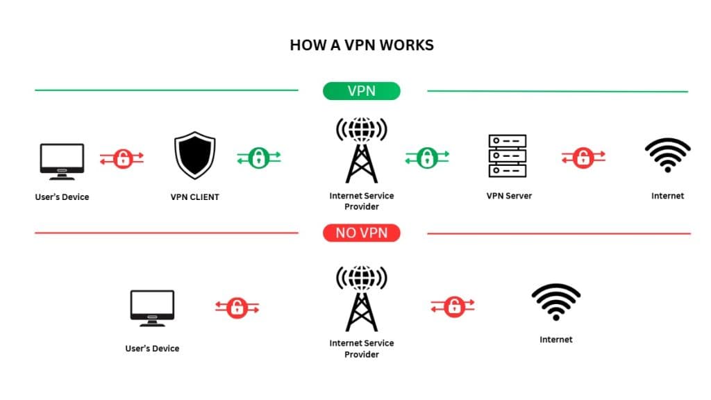 How a VPN works