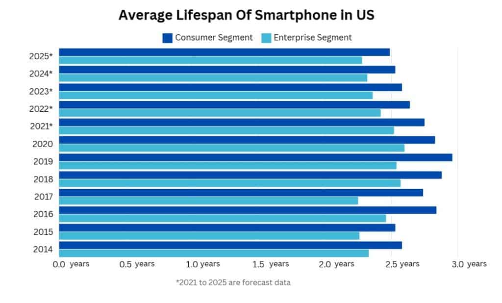 Lifespan of smartphone in US